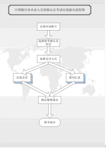 2018年银行业专业人员职业资格考试报考指南：报名方法