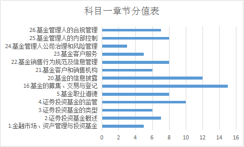 2018年基金从业《基金法律法规》各章节分值