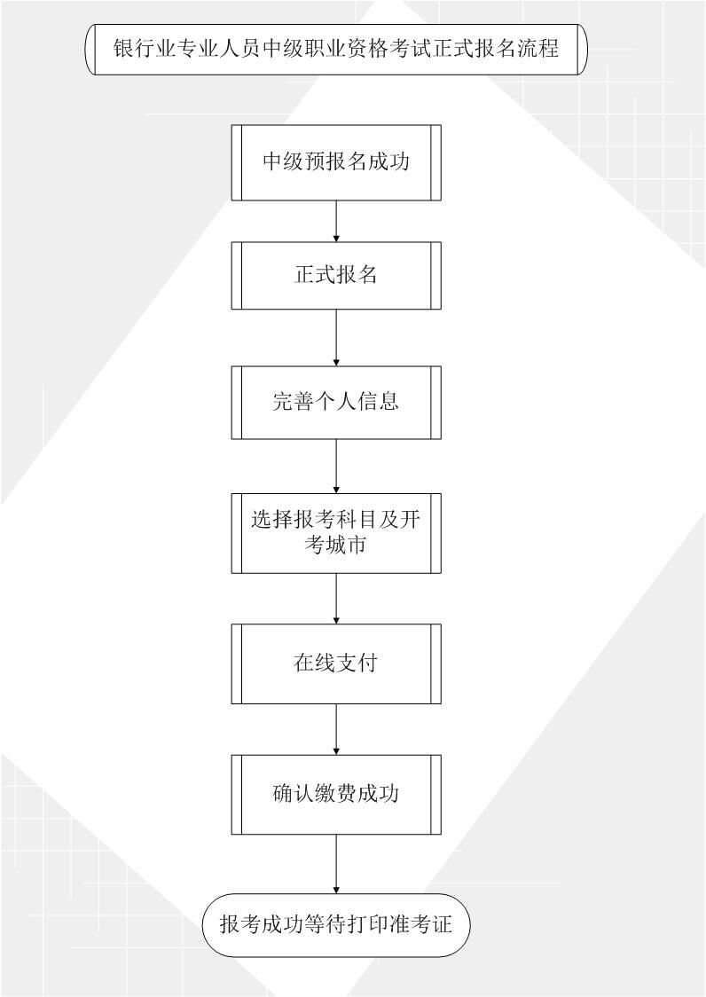 2018年银行业专业人员职业资格考试报考指南：报名方法