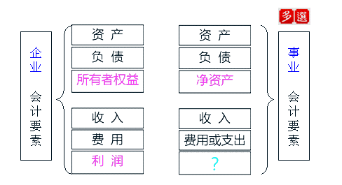 会计要素的分类