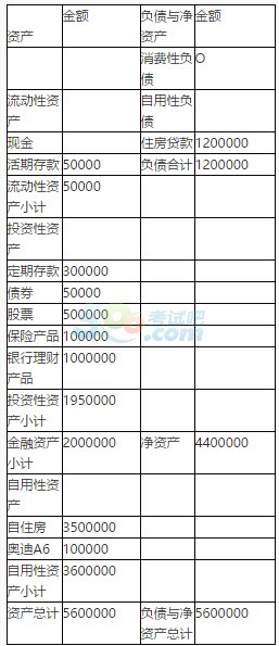 2017银行专业资格中级《个人理财》章节习题(8)