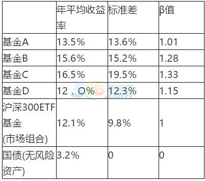 2017银行专业资格中级《个人理财》章节习题(5)