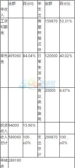 2017银行专业资格中级《个人理财》章节习题(8)