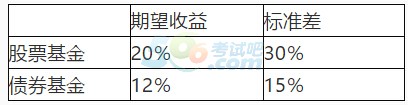 2017银行专业资格中级《个人理财》章节习题(5)