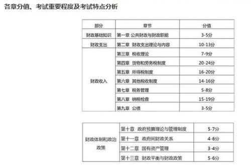 经济师考试财政税收学习计划