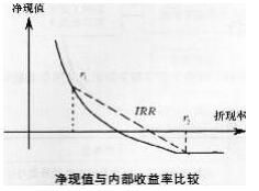 2018年经济师考试中级建筑章节练习第一章