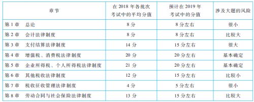 2019年初级会计职称考试分值分布及命题趋势预测