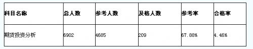 期货投资分析考试难不难 通过率怎么样 如何顺利通过考试