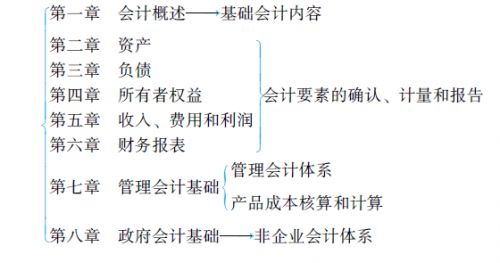 2019年初级会计职称考试分值分布及命题趋势预测