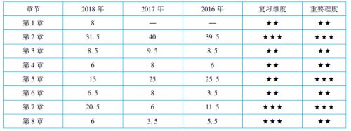 2019年初级会计职称考试分值分布及命题趋势预测