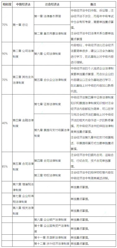 中级会计职称、注会《经济法》相似内容全整理