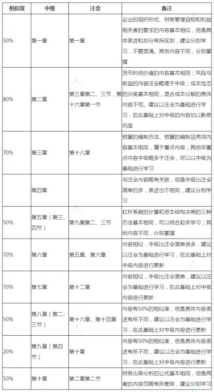 中级会计职称、注会《财务管理》相似内容全整理