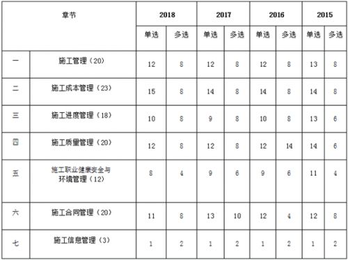 二建《施工管理》近四年命题分值统计及备考建议