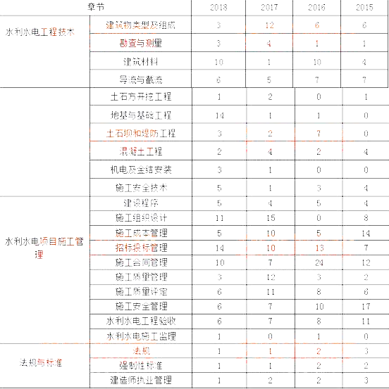 二建《水利水电》近四年命题分值统计及备考建议