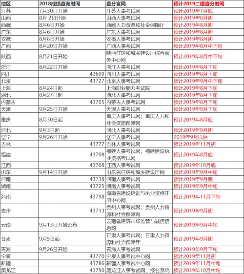 2019二级建造师考试成绩查询时间汇总