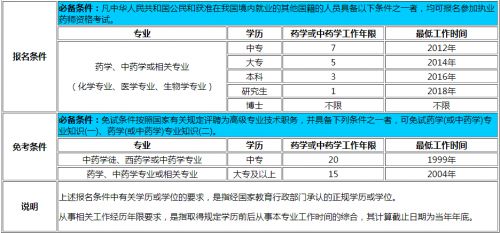 2019年执业药师证报考条件