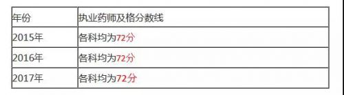 2018年执业药师考试分数线会下降？