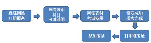 期货从业资格考试报名流程