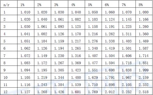 复利终值系数表
