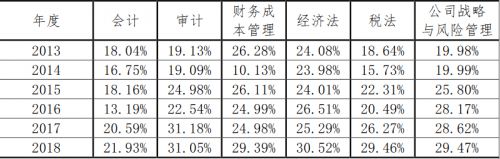 官方数据：2013年-2018年注册会计师考试通过率