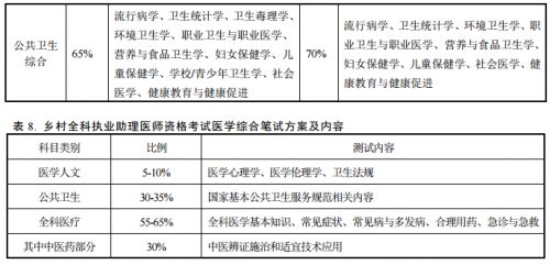 2019年国家医师资格考试医学综合笔试方案及考试内容