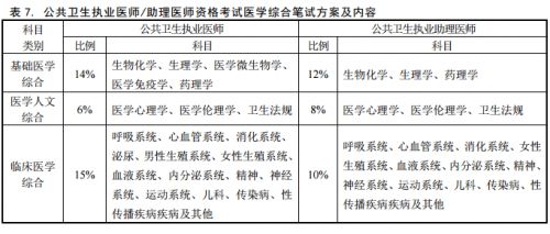 2019年国家医师资格考试医学综合笔试方案及考试内容