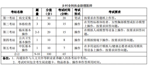 国家医师资格实践技能怎么考？考试流程是什么？