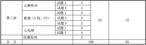 国家医师资格实践技能怎么考？考试流程是什么？