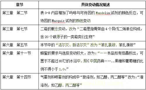 2019年《中药学综合知识与技能》考试大纲变动