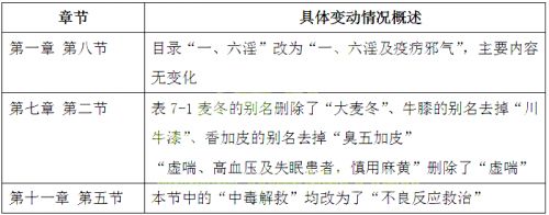 2019年《中药学综合知识》考试大纲变动情况