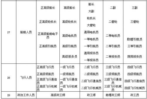 全国专业技术职务名称一览表