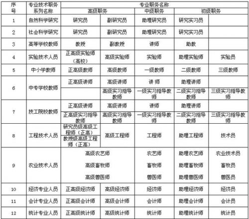 全国专业技术职务名称一览表