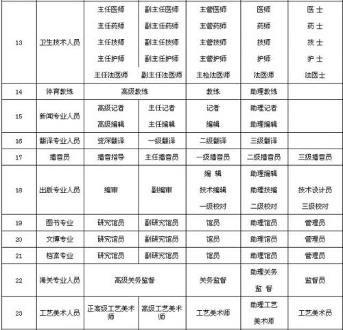 全国专业技术职务名称一览表