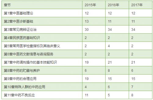 近三年执业药师《中药综合知识与技能》考试真题各章节分值占比