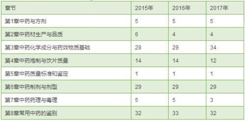 近三年执业药师《中药学专业知识一》考试真题各章节分值占比