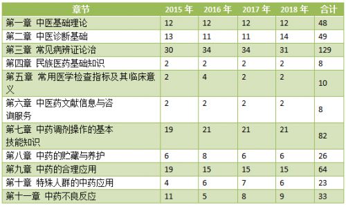 执业药师《中药学综合知识》各章历年分值分布