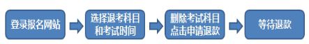 2020年期货从业资格预约式考试报名退考流程图