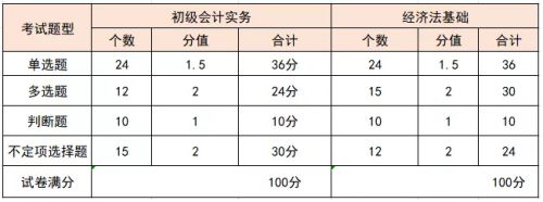 2020年初级会计考试题量和分值