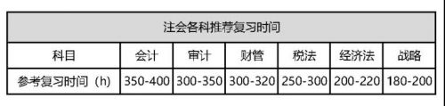 2020年注册会计师考试全年备考计划