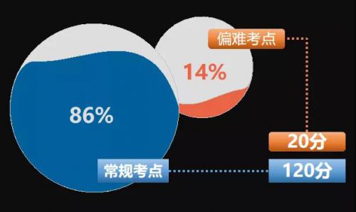 经济师考试难吗?