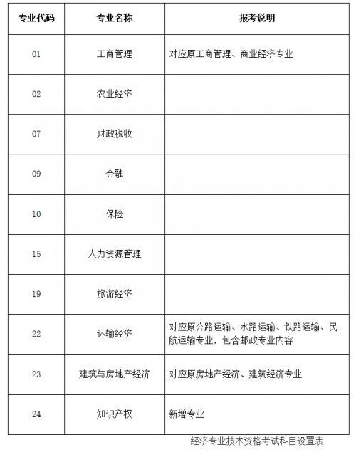 2020年中级经济师考试，98%的人这样选专业