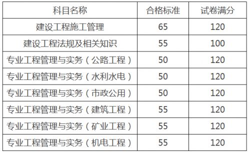 济宁2020年二级建造师考试成绩合格标准