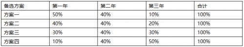 2019年一级建造师考试真题答案-《工程经济》1