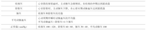 临床执业医师《生理学》考点：血管生理