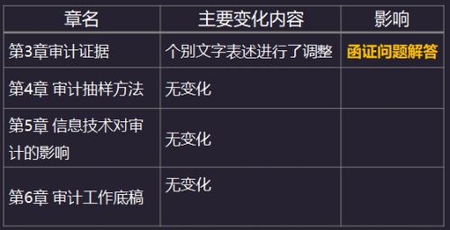 2020年注册会计师《审计》教材变化：第三章到第六章