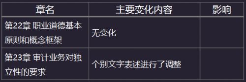 2020年注册会计师《审计》教材变化：第二十二、二十三章