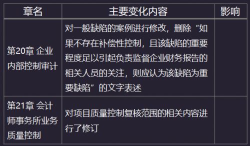 2020年注册会计师《审计》教材变化：第二十、二十一章