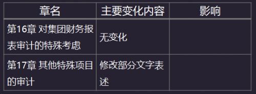 2020年注册会计师《审计》教材变化：第十六、十七章