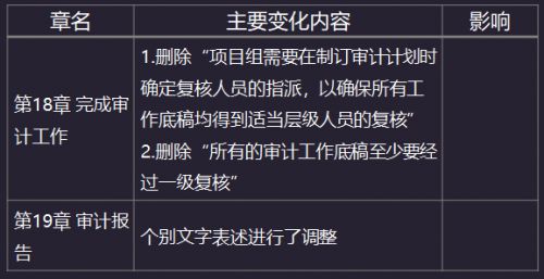 2020年注册会计师《审计》教材变化：第十八、十九章