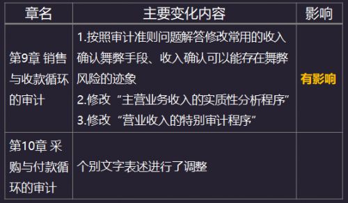 2020年注册会计师《审计》教材变化：第九、十章